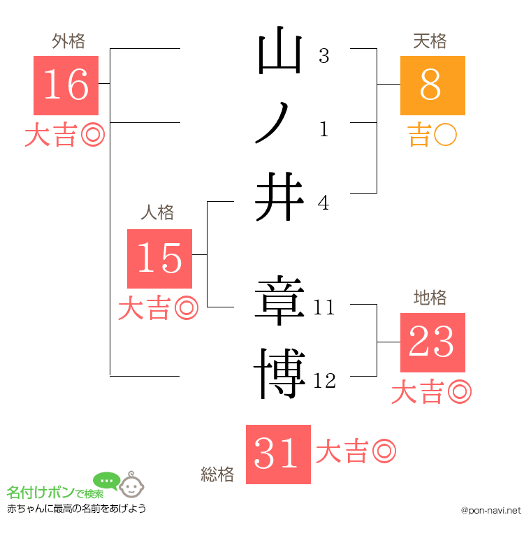 山ノ井 章博さんの姓名判断結果