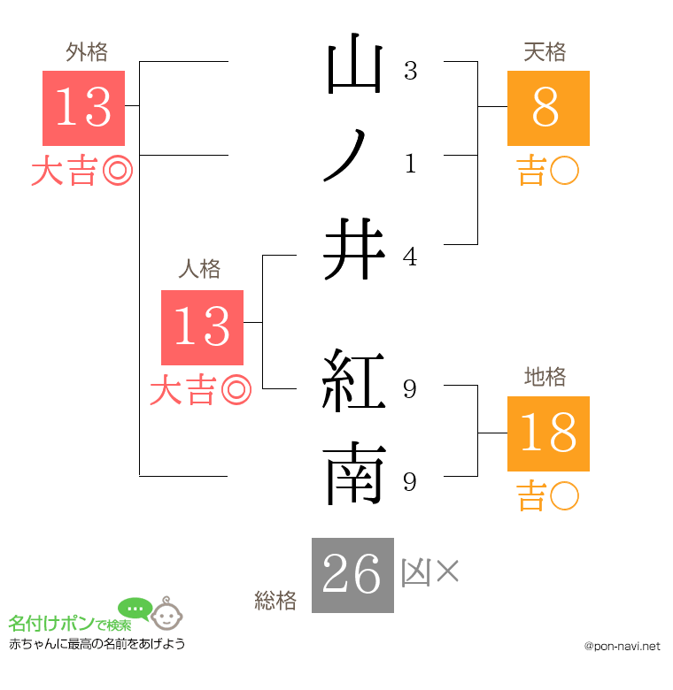 山ノ井 紅南さんの姓名判断結果