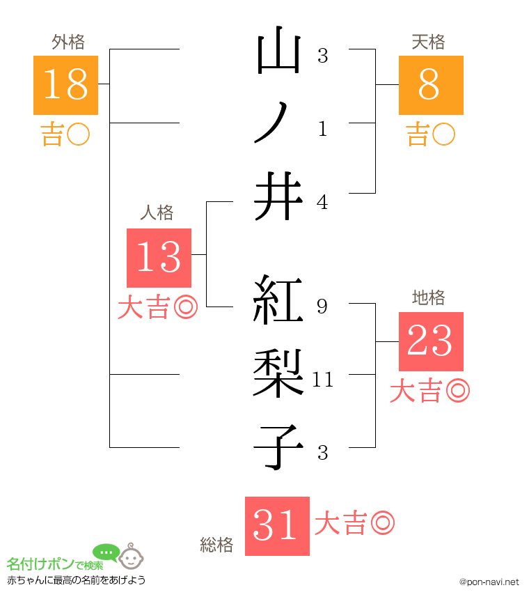 山ノ井 紅梨子さんの姓名判断結果