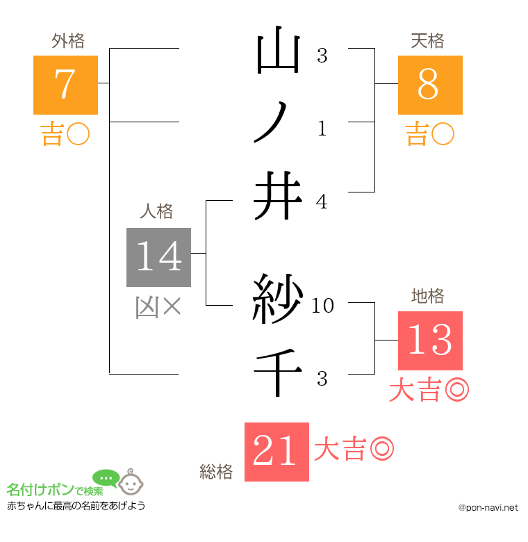 山ノ井 紗千さんの姓名判断結果