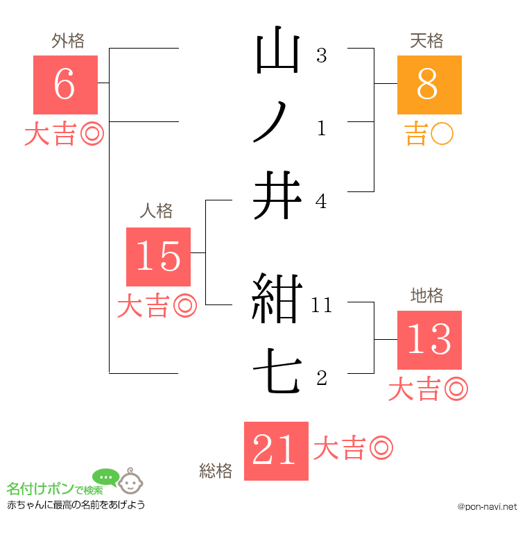 山ノ井 紺七さんの姓名判断結果
