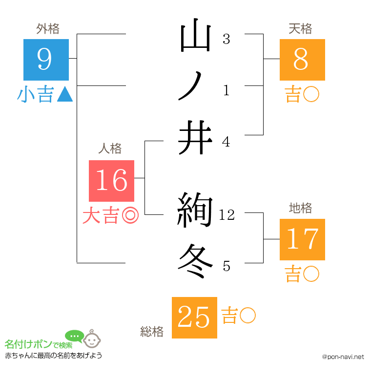 山ノ井 絢冬さんの姓名判断結果
