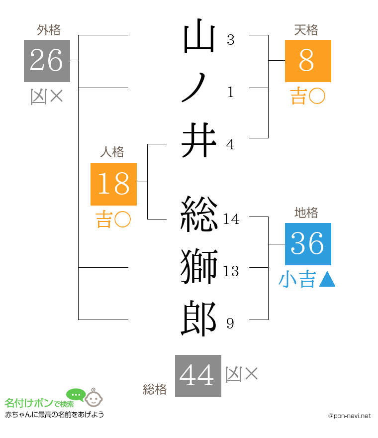 山ノ井 総獅郎さんの姓名判断結果