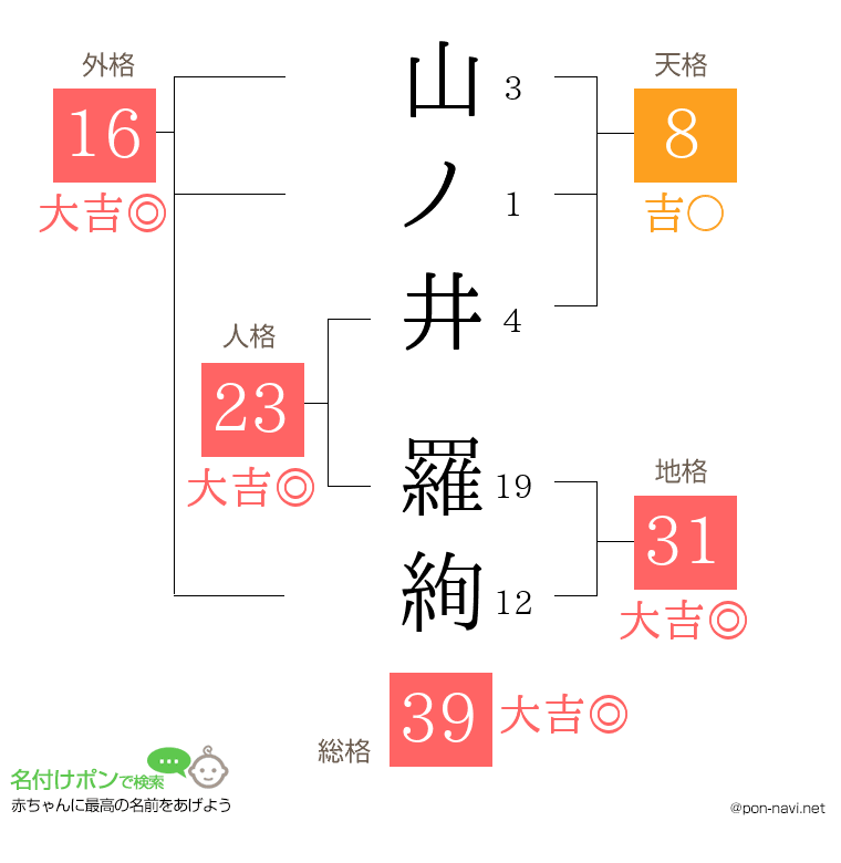 山ノ井 羅絢さんの姓名判断結果