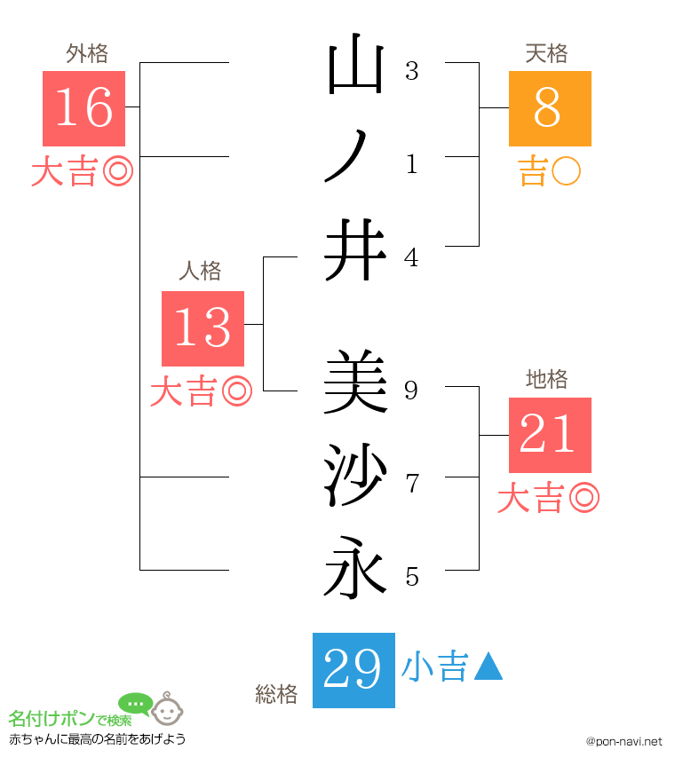山ノ井 美沙永さんの姓名判断結果