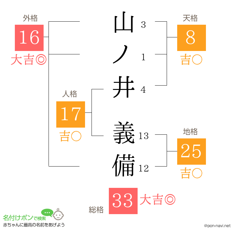 山ノ井 義備さんの姓名判断結果