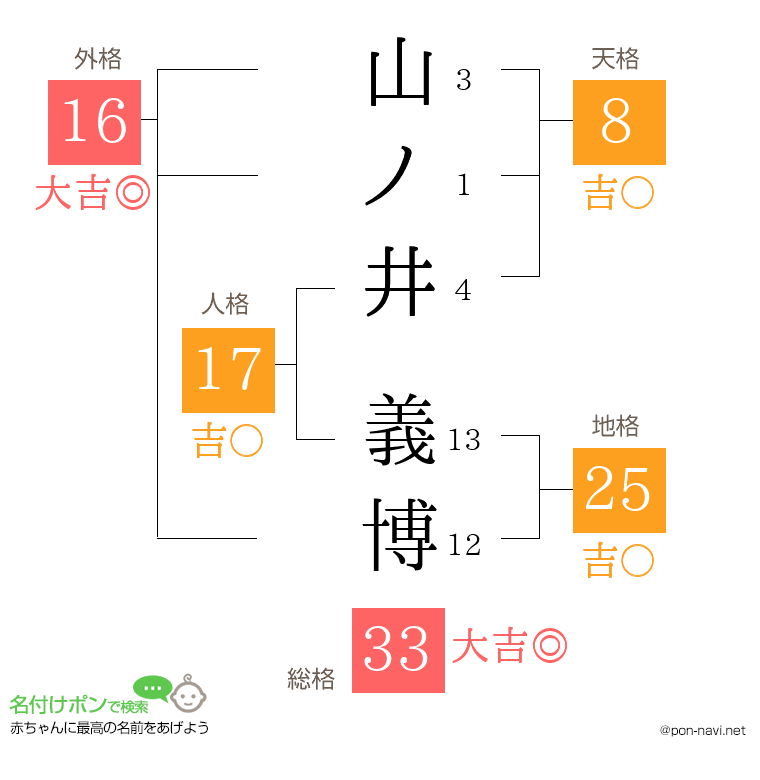 山ノ井 義博さんの姓名判断結果