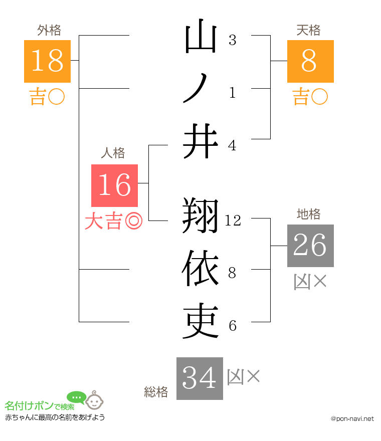 山ノ井 翔依吏さんの姓名判断結果