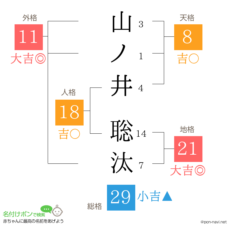 山ノ井 聡汰さんの姓名判断結果
