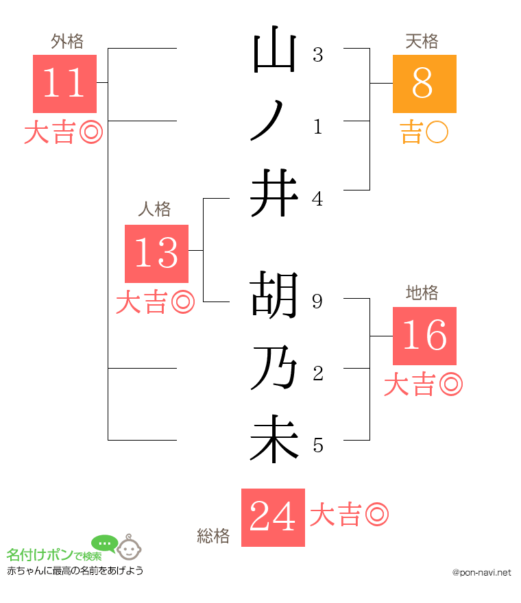 山ノ井 胡乃未さんの姓名判断結果
