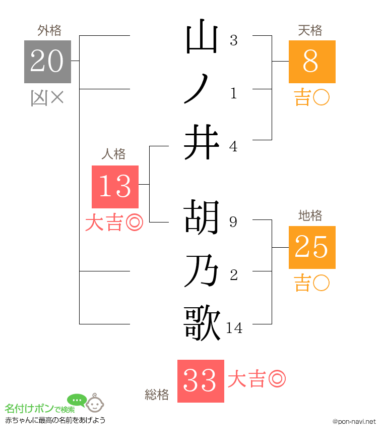 山ノ井 胡乃歌さんの姓名判断結果