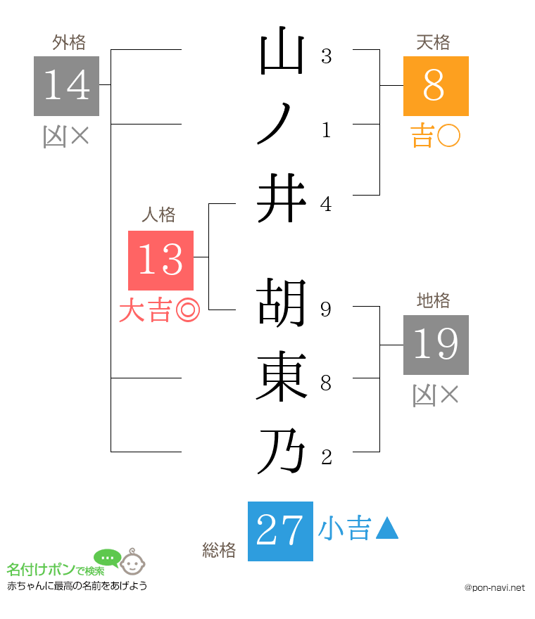 山ノ井 胡東乃さんの姓名判断結果