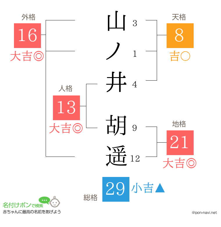 山ノ井 胡遥さんの姓名判断結果