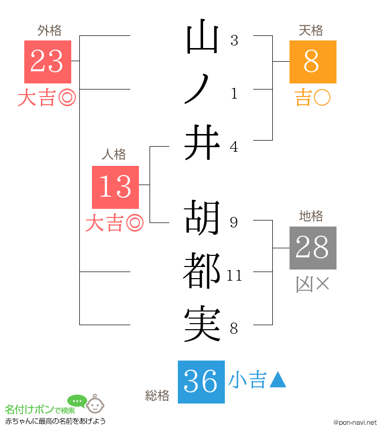 山ノ井 胡都実さんの姓名判断結果