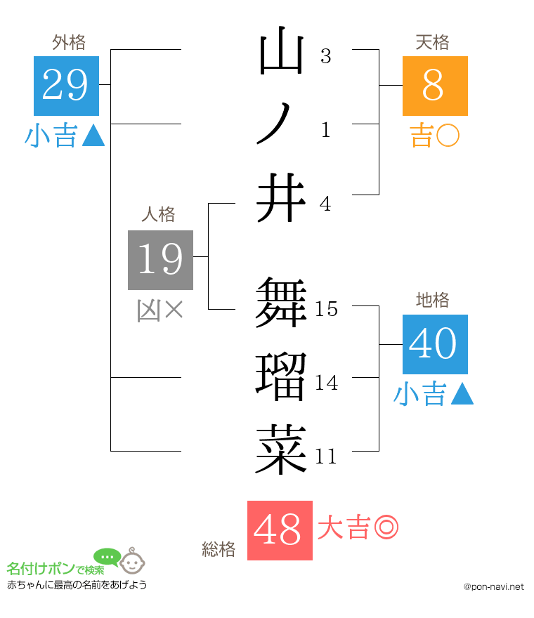 山ノ井 舞瑠菜さんの姓名判断結果