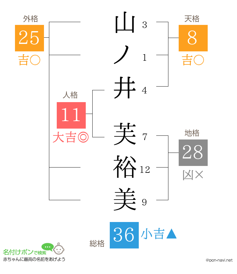 山ノ井 芙裕美さんの姓名判断結果