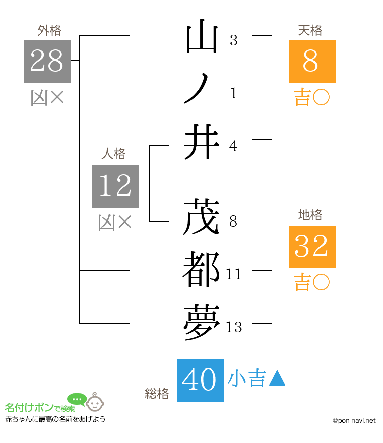 山ノ井 茂都夢さんの姓名判断結果
