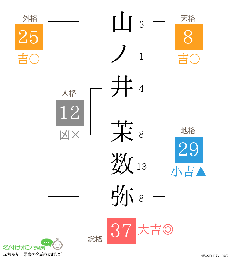 山ノ井 茉数弥さんの姓名判断結果