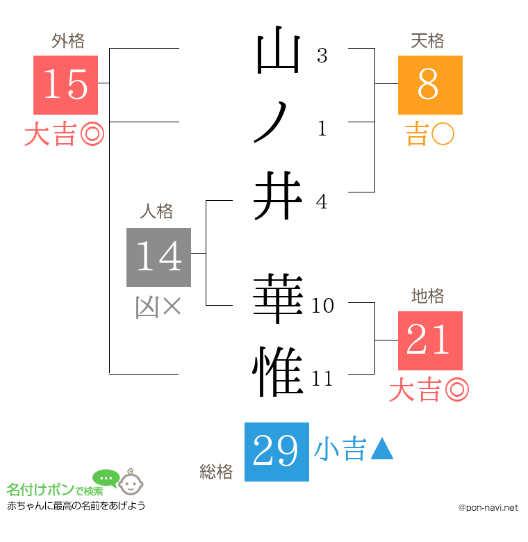 山ノ井 華惟さんの姓名判断結果