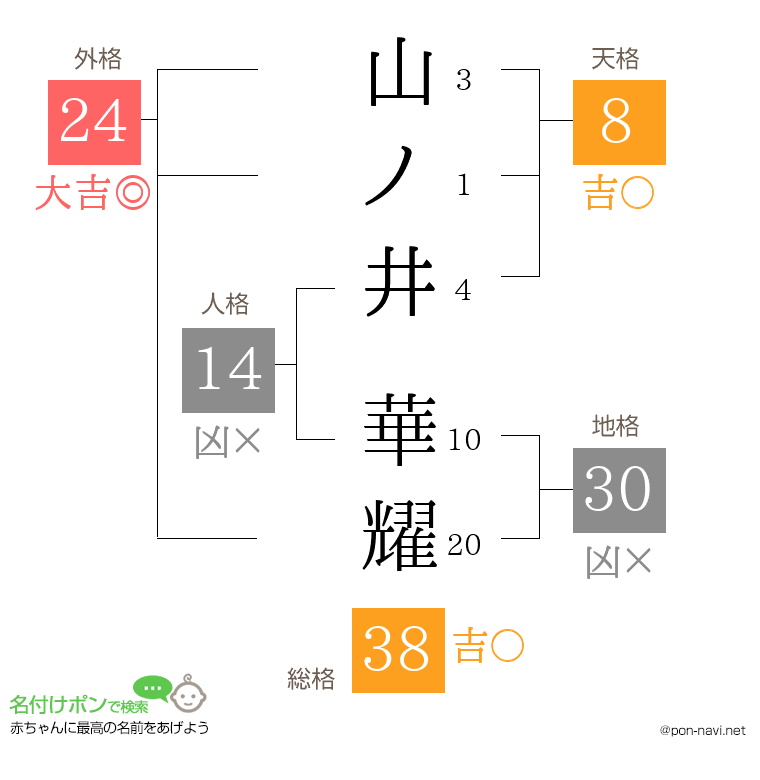 山ノ井 華耀さんの姓名判断結果