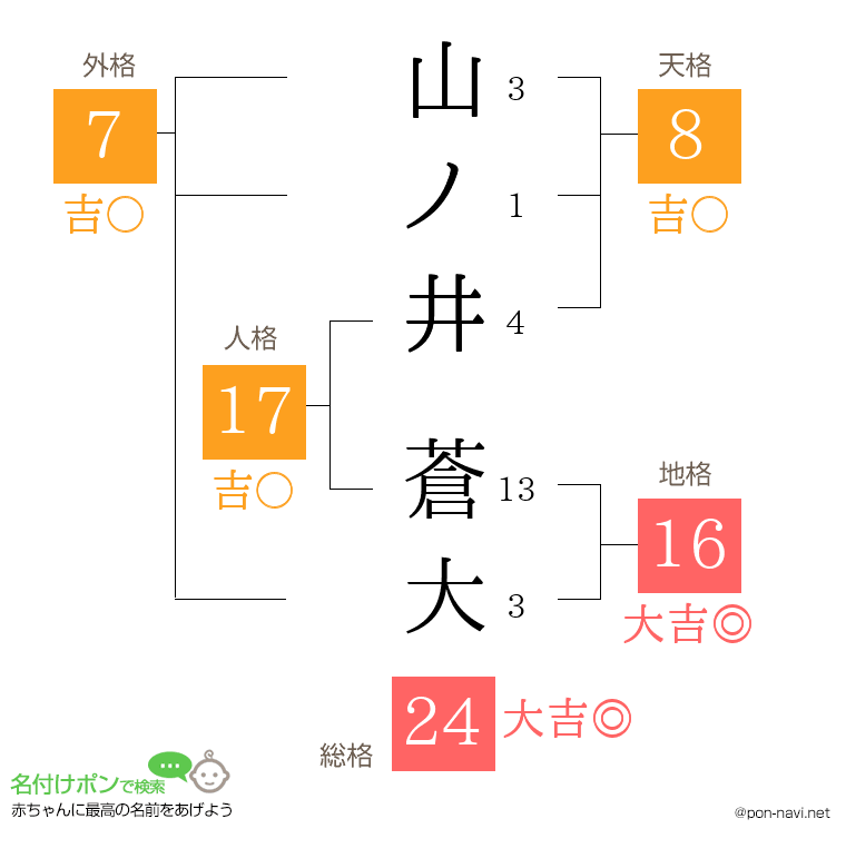 山ノ井 蒼大さんの姓名判断結果