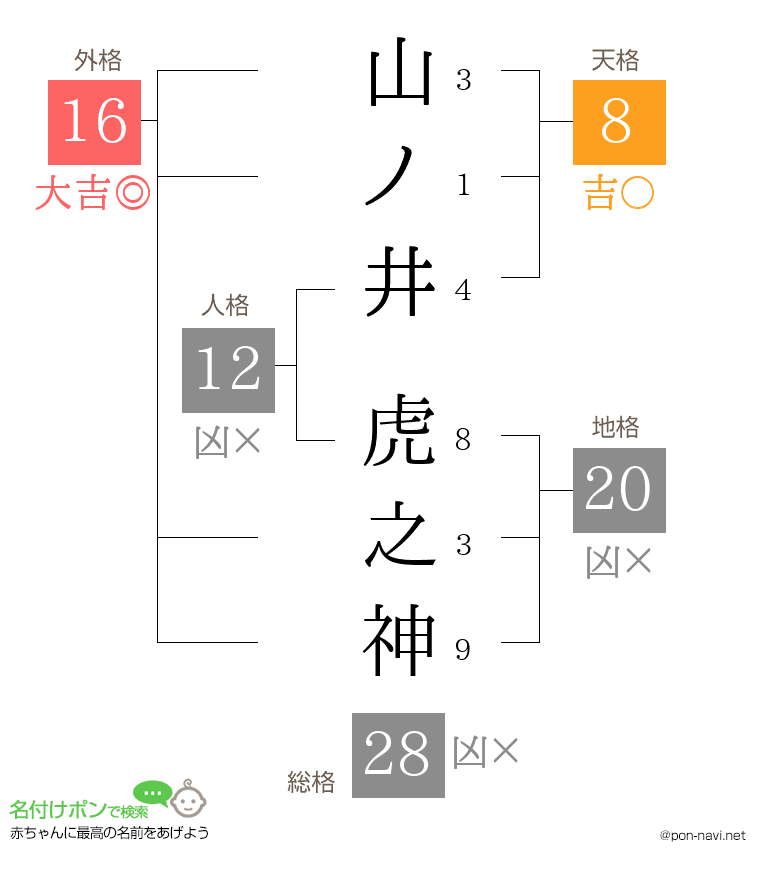 山ノ井 虎之神さんの姓名判断結果
