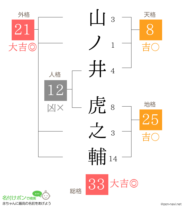山ノ井 虎之輔さんの姓名判断結果