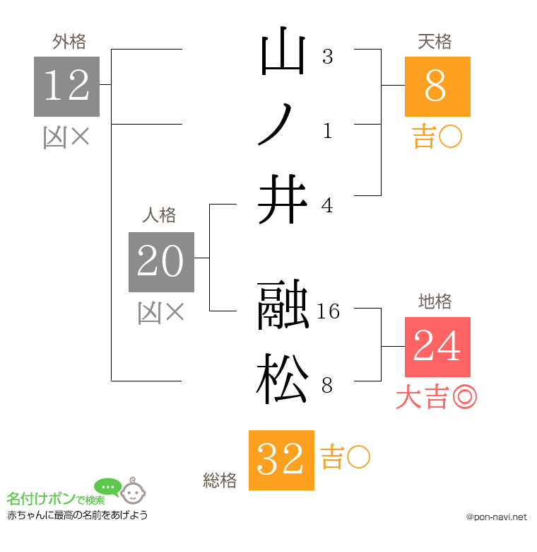 山ノ井 融松さんの姓名判断結果