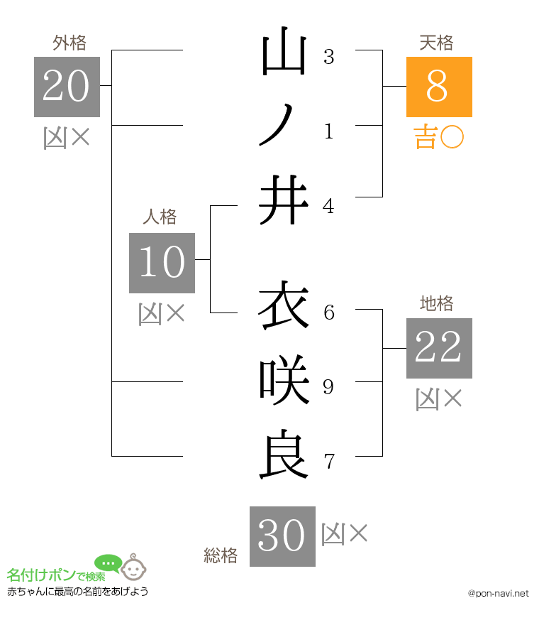 山ノ井 衣咲良さんの姓名判断結果