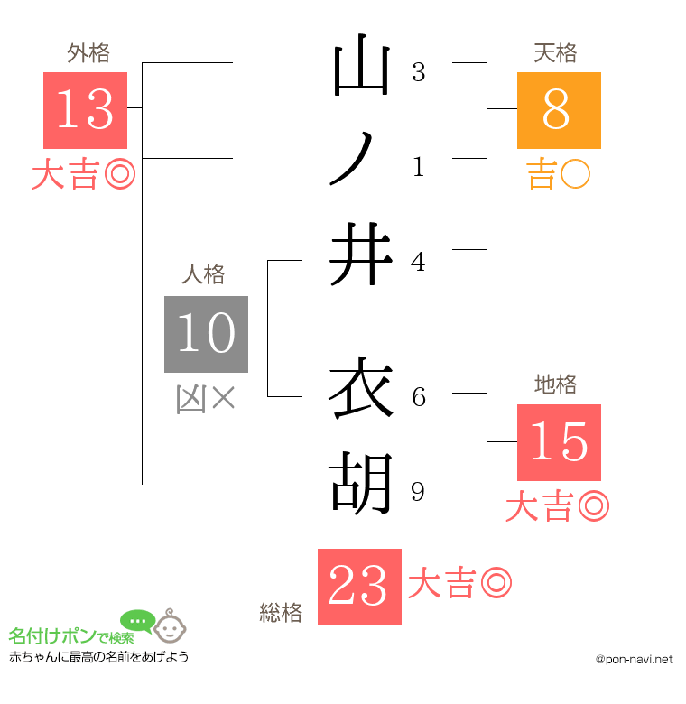山ノ井 衣胡さんの姓名判断結果
