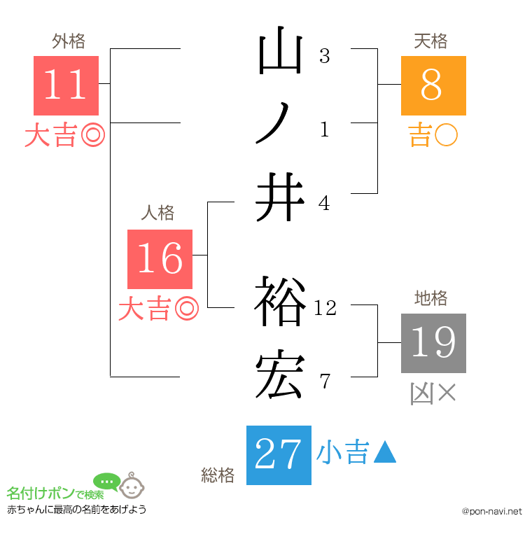 山ノ井 裕宏さんの姓名判断結果