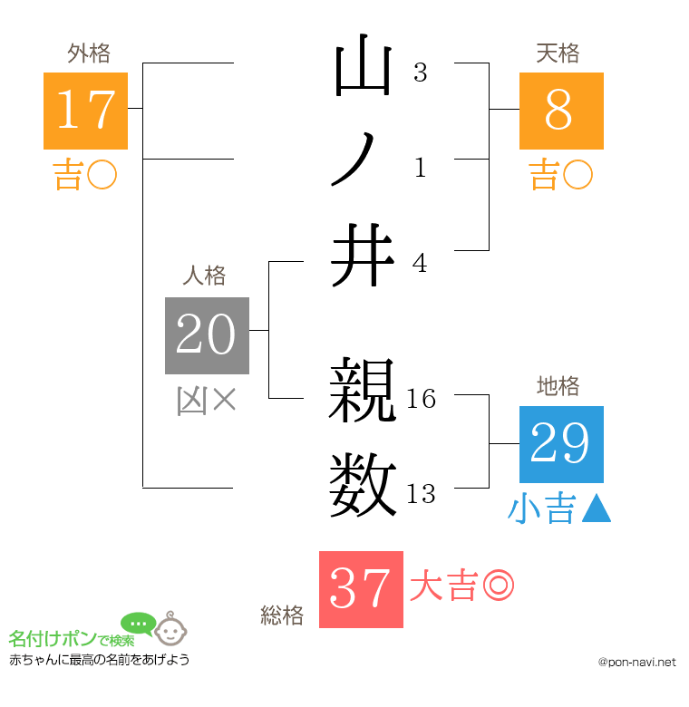 山ノ井 親数さんの姓名判断結果