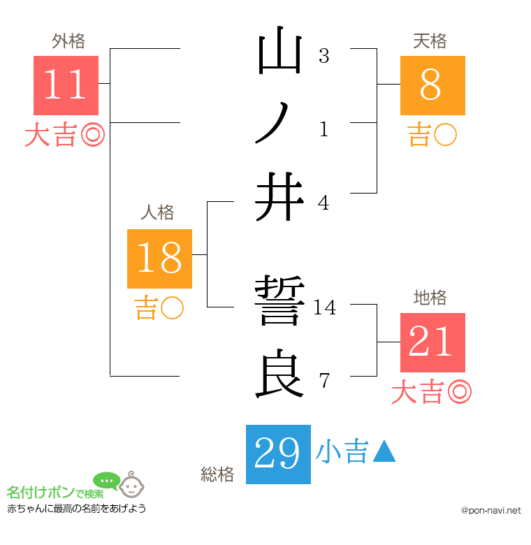 山ノ井 誓良さんの姓名判断結果