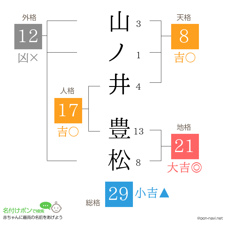 山ノ井 豊松さんの姓名判断結果