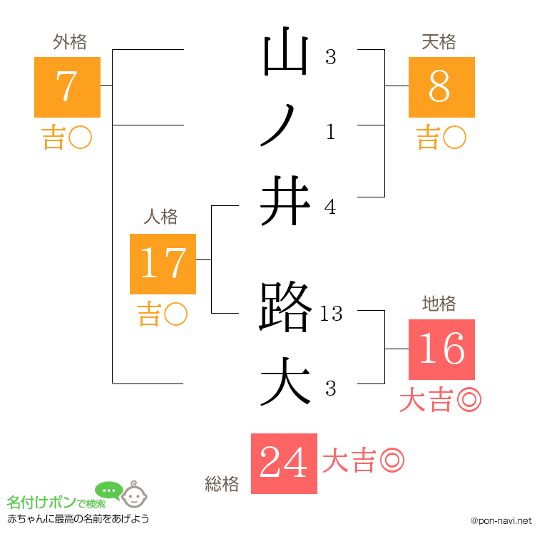 山ノ井 路大さんの姓名判断結果