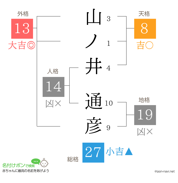 山ノ井 通彦さんの姓名判断結果