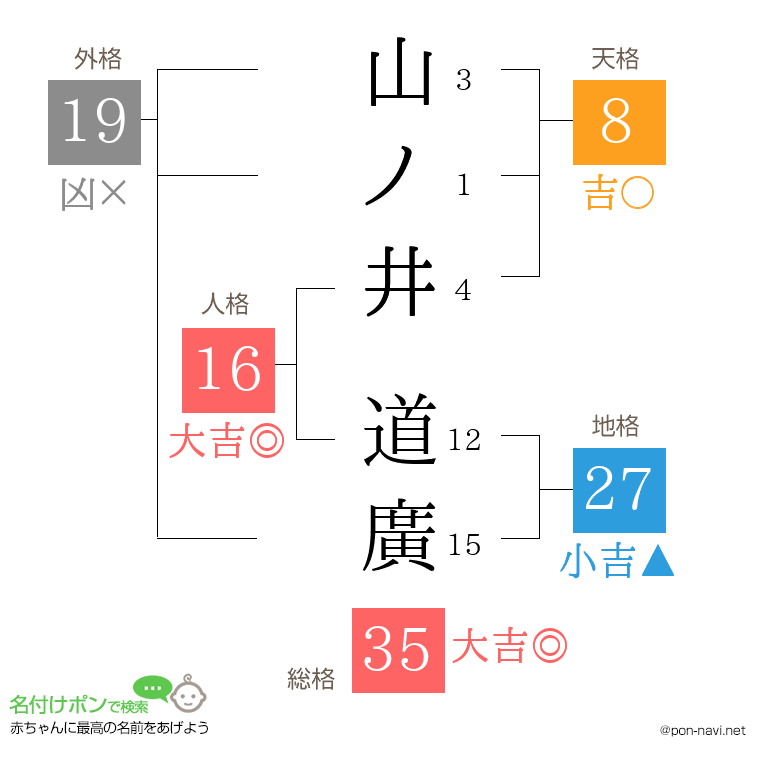 山ノ井 道廣さんの姓名判断結果