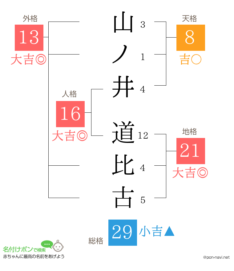 山ノ井 道比古さんの姓名判断結果