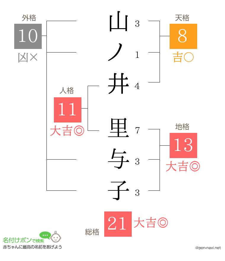 山ノ井 里与子さんの姓名判断結果