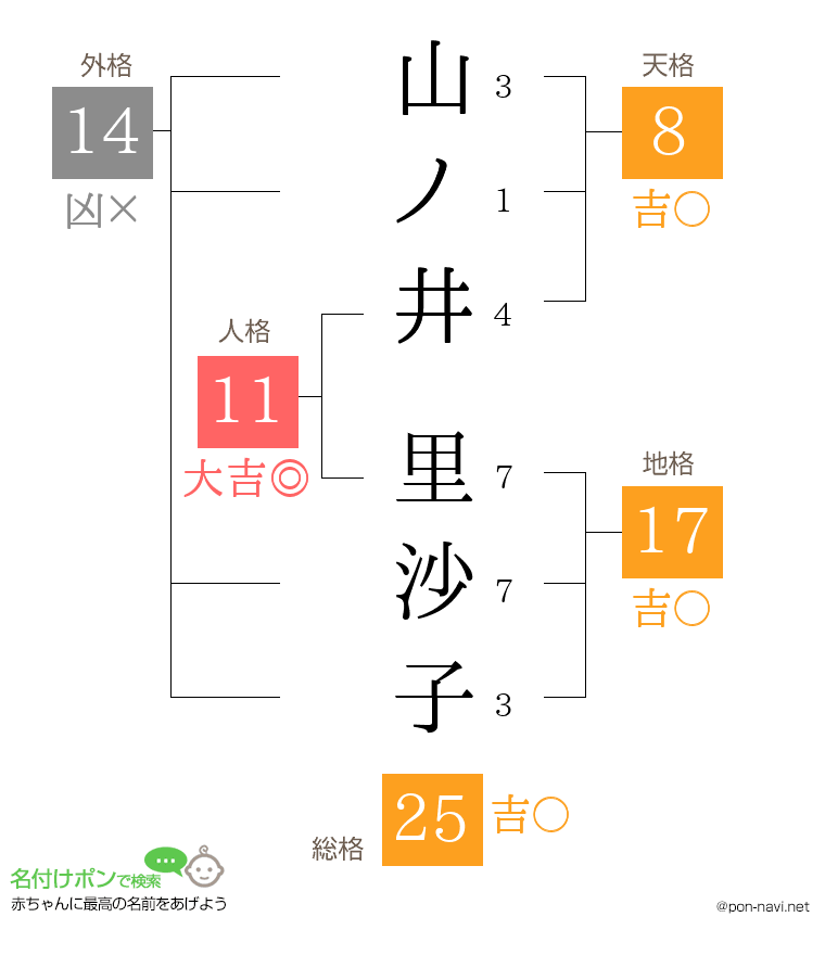 山ノ井 里沙子さんの姓名判断結果