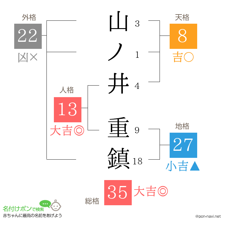 山ノ井 重鎮さんの姓名判断結果