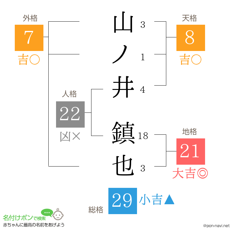 山ノ井 鎮也さんの姓名判断結果