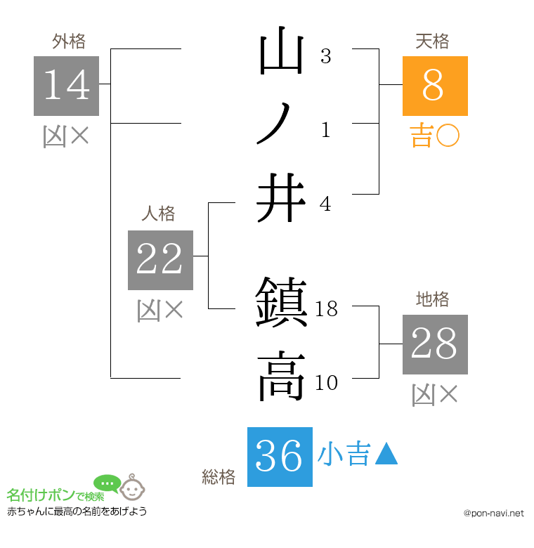 山ノ井 鎮高さんの姓名判断結果