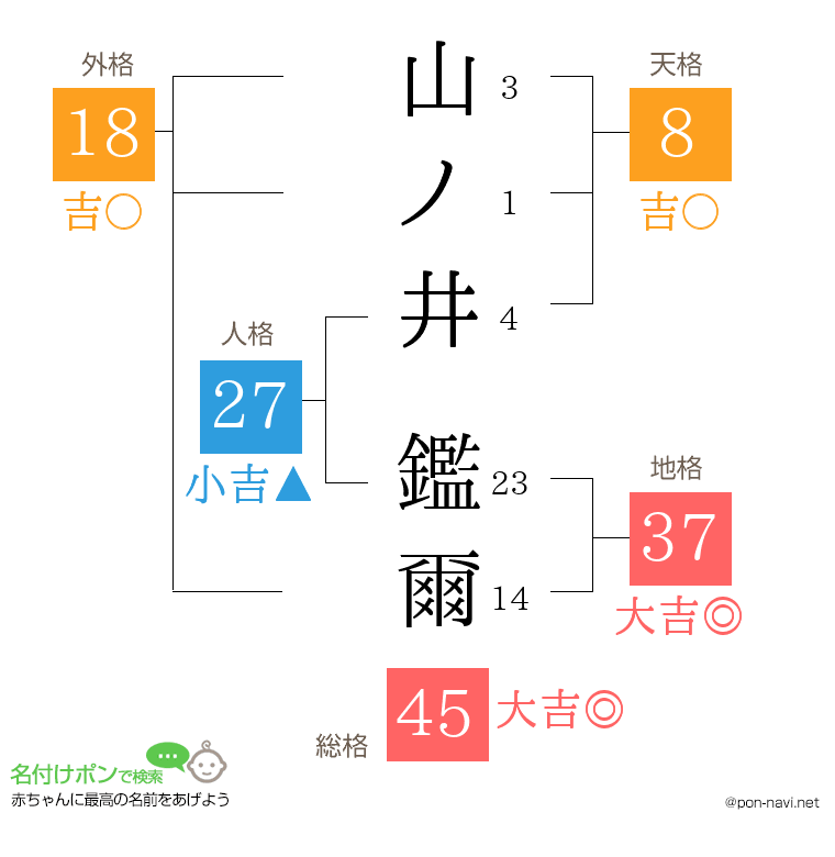 山ノ井 鑑爾さんの姓名判断結果