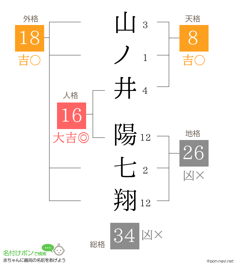 山ノ井 陽七翔さんの姓名判断結果