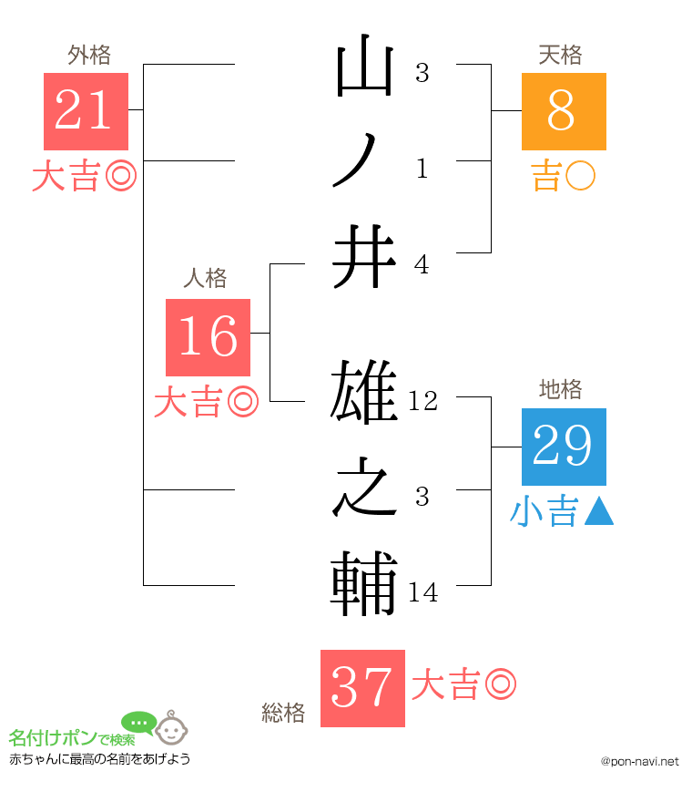 山ノ井 雄之輔さんの姓名判断結果