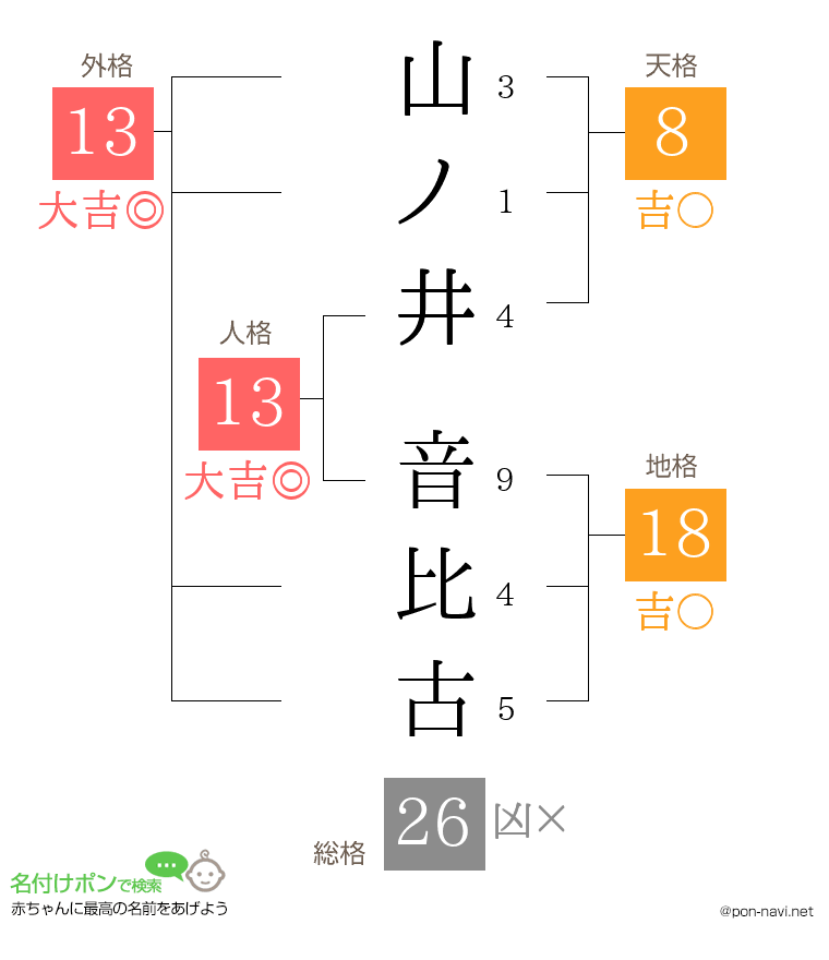 山ノ井 音比古さんの姓名判断結果