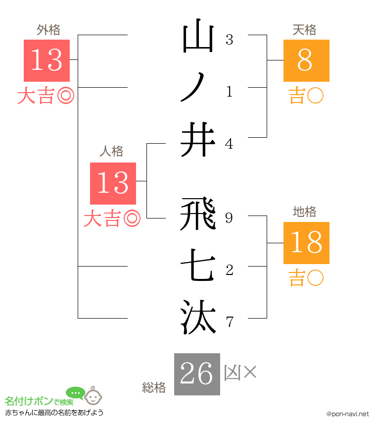 山ノ井 飛七汰さんの姓名判断結果