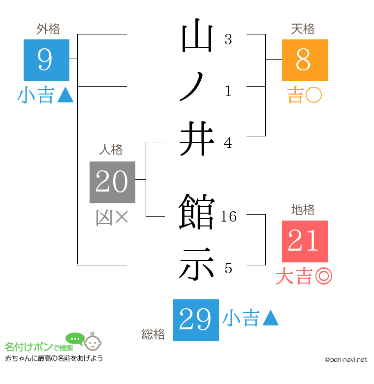 山ノ井 館示さんの姓名判断結果