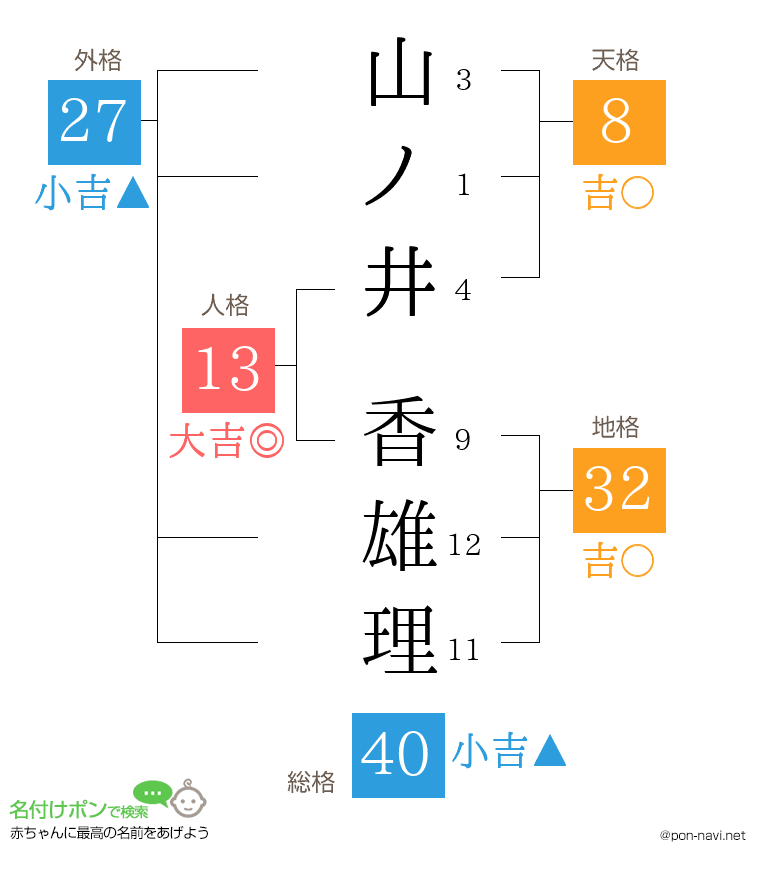 山ノ井 香雄理さんの姓名判断結果